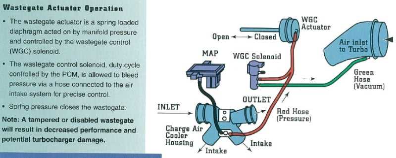 Visual Guide Diagram Of Powerstroke Vacuum Line Connections