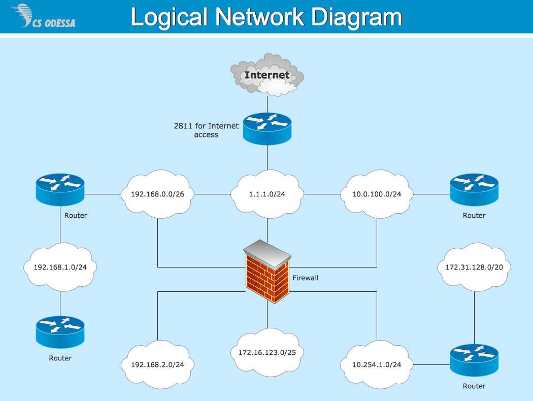 Understanding The Contrast Logical Vs Physical Network Diagrams