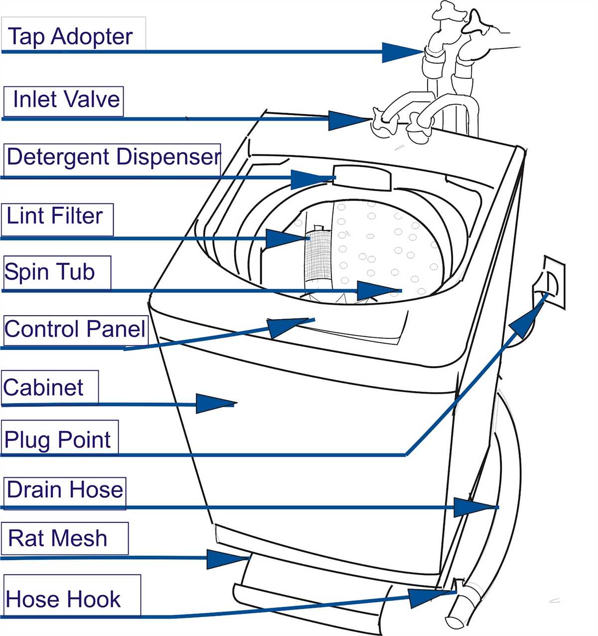 Understanding The Basics Of Washing Machine P Trap Setup