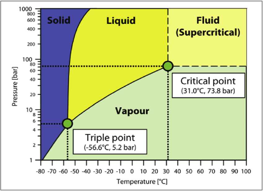 Exploring The Air S Phase Diagram