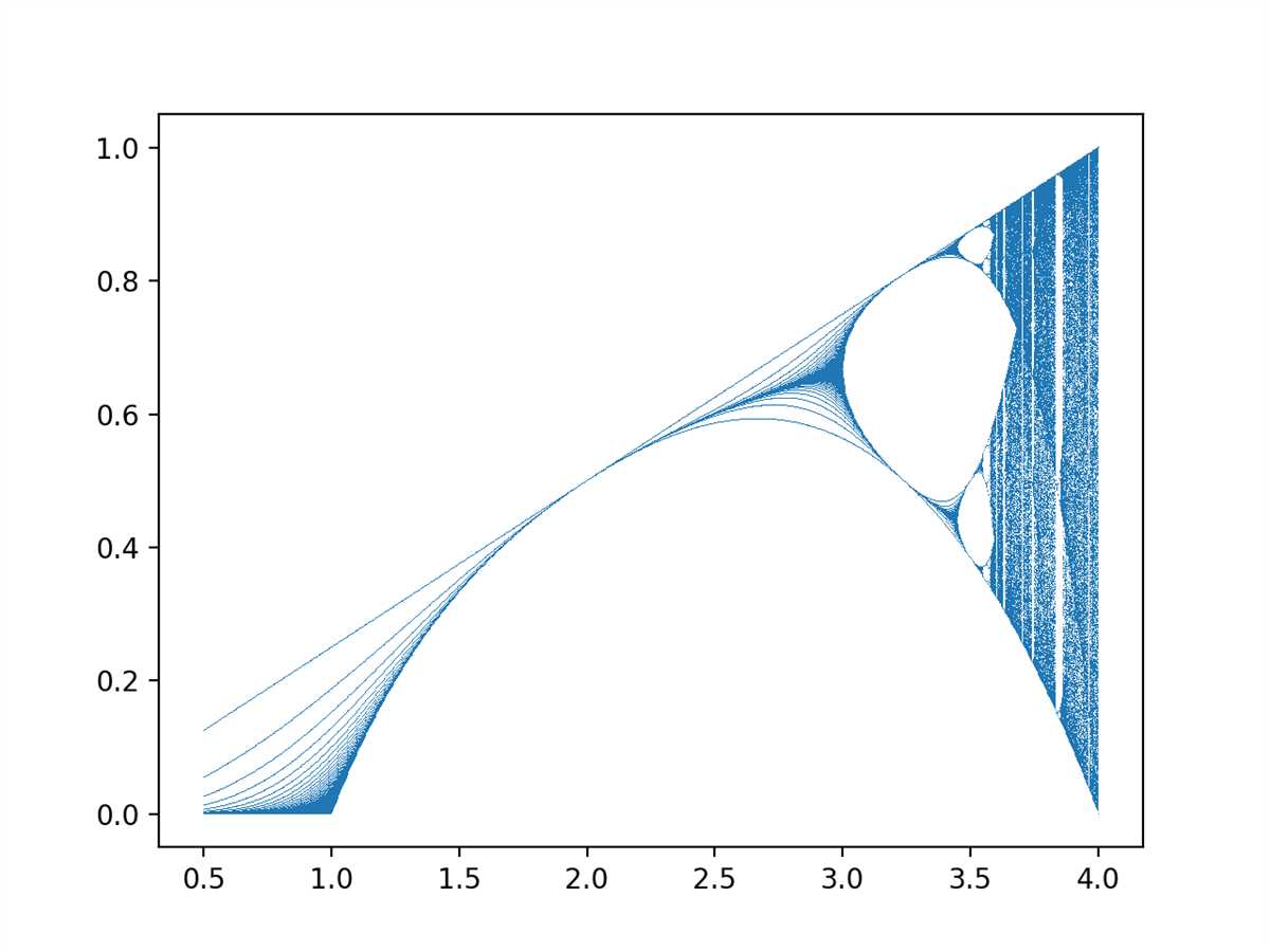 An Analysis Of Bifurcation Diagram Plotting Using Matlab