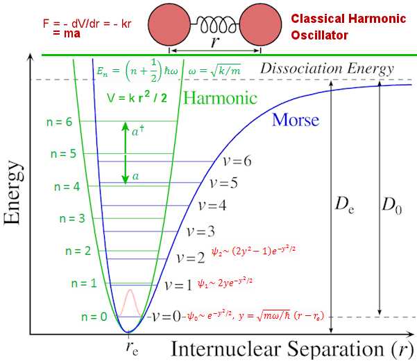 Visualizing The Dynamics Of A Harmonic Oscillator Using A Phase Space