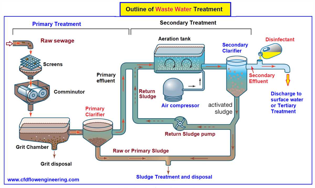 The Process Of Water Treatment Plant A Detailed Diagram